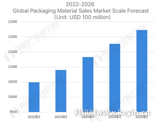 2022-2026 Global Packaging Material Sales Market Scale Forecast