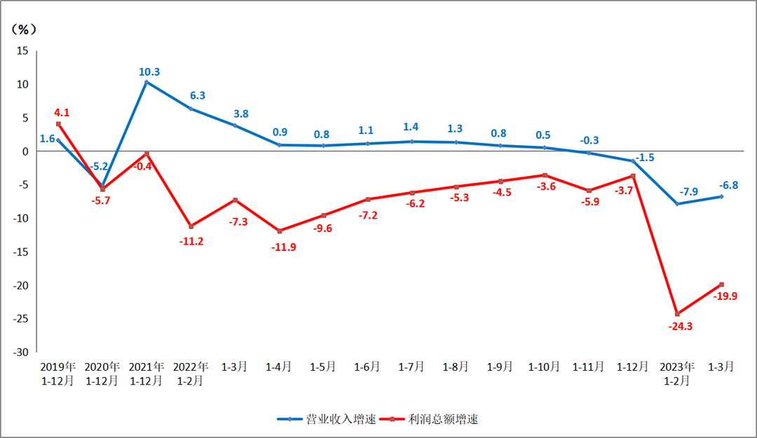 China printing industry operating income